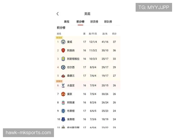 英超最新积分榜:曼城稳居榜首,曼联强势反弹紧追争四对手 英超最新积分榜:曼城稳居榜首,曼联强势反弹紧追争四对手